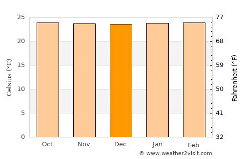 Tupaciguara average temperature in December
