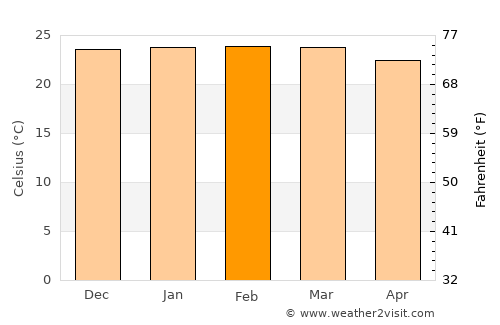Tupaciguara average temperature in February