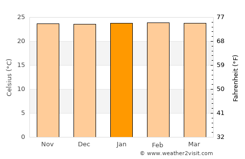 Tupaciguara average temperature in January