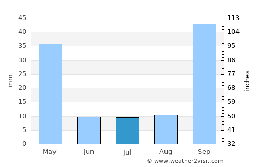 Tupaciguara average rain in July
