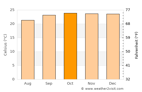 Tupaciguara average temperature in October