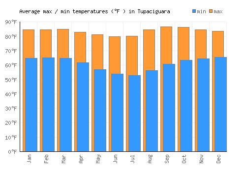 Tupaciguara average minimum / maximum temperatures (Fahrenheit)