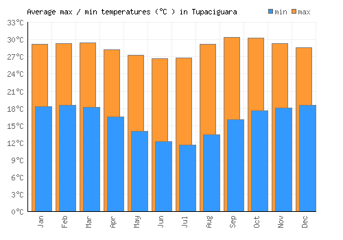 Tupaciguara average minimum / maximum temperatures (Celsius)