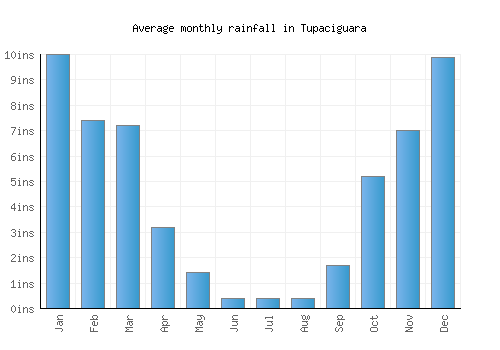 Tupaciguara monthly rainfall chart (inches)