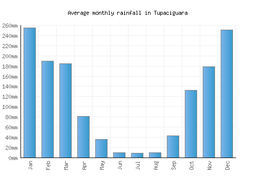 Tupaciguara monthly rainfall chart (mm)