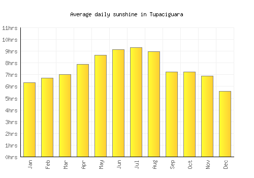 Tupaciguara average daily sunshine chart