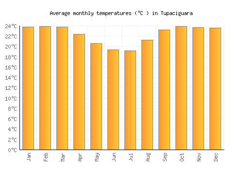 Tupaciguara average temperature chart (Celsius)