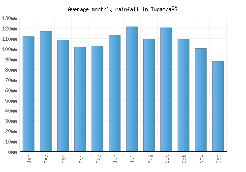 Tupambaé monthly rainfall chart (mm)
