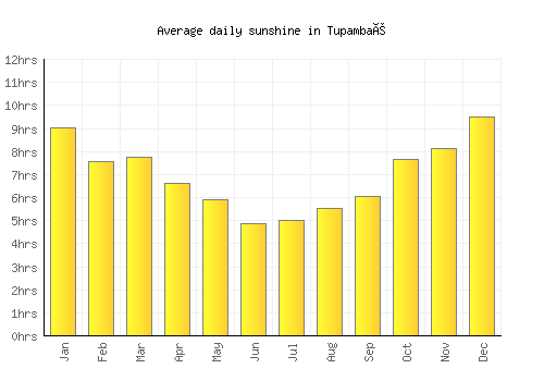 Tupambaé average daily sunshine chart