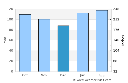 Tupambaé average rain in December