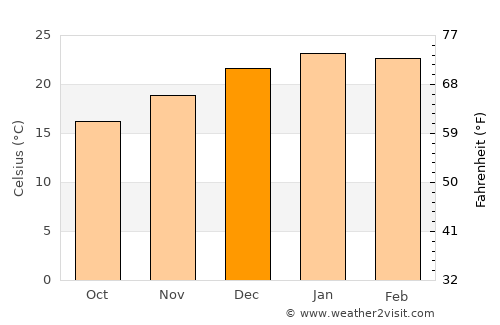 Tupambaé average temperature in December