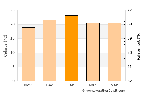 Tupambaé average temperature in January