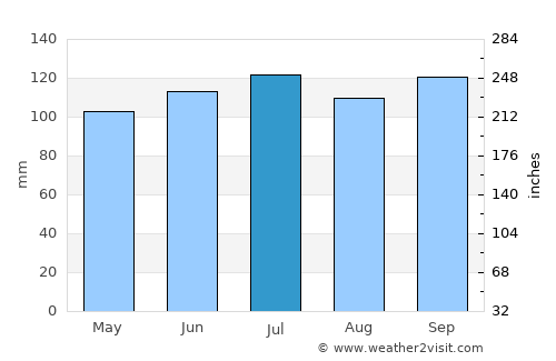 Tupambaé average rain in July