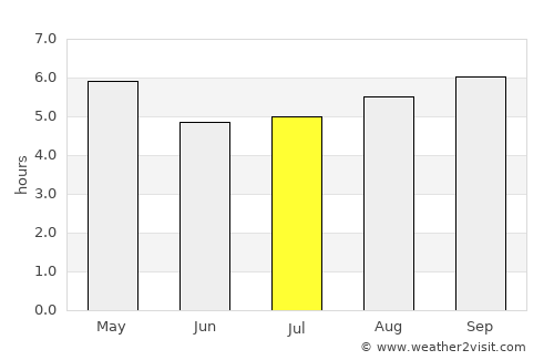 Tupambaé average rain in July