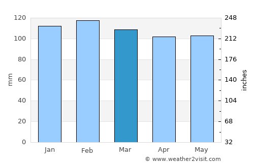 Tupambaé average rain in March