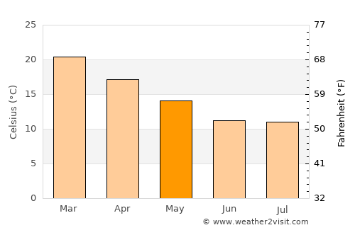 Tupambaé average temperature in May