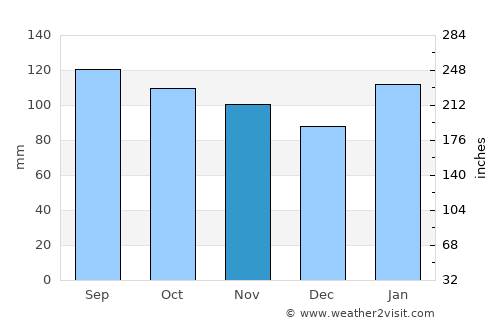 Tupambaé average rain in November
