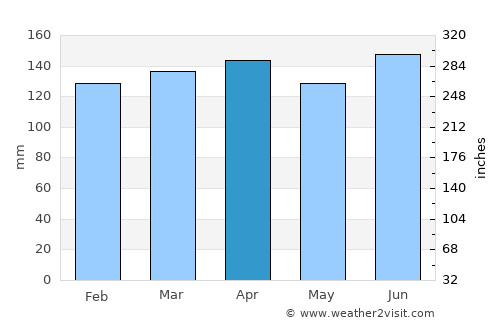 Tupanciretã average rain in April