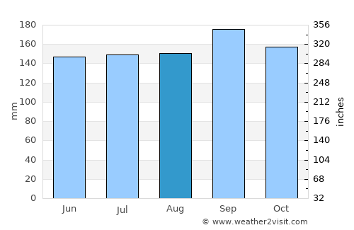Tupanciretã average rain in August