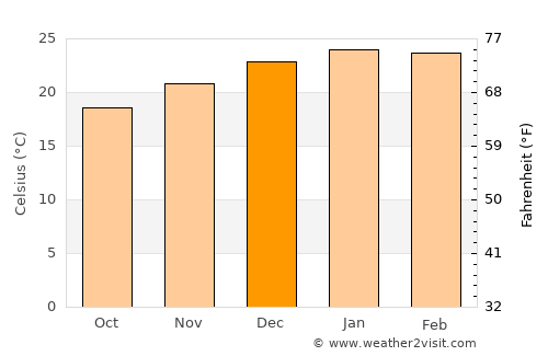 Tupanciretã average temperature in December