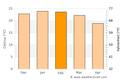 Tupanciretã average temperature in February