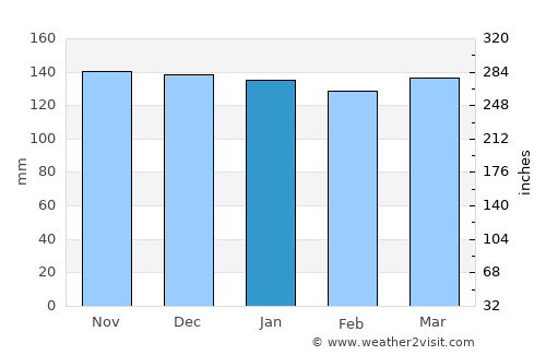 Tupanciretã average rain in January