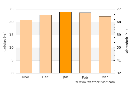 Tupanciretã average temperature in January