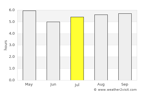 Tupanciretã average rain in July