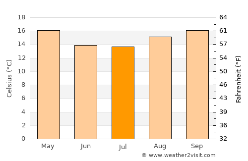 Tupanciretã average temperature in July