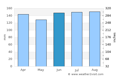 Tupanciretã average rain in June