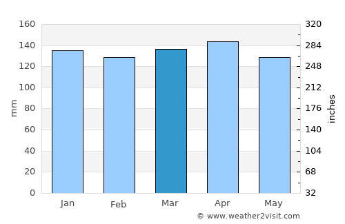Tupanciretã average rain in March