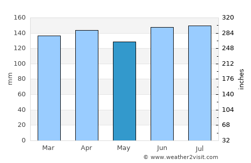 Tupanciretã average rain in May