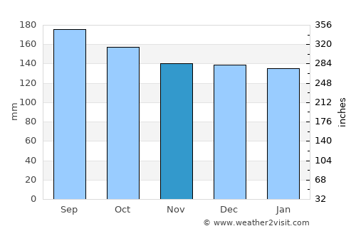 Tupanciretã average rain in November