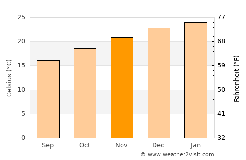 Tupanciretã average temperature in November