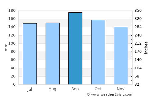 Tupanciretã average rain in September