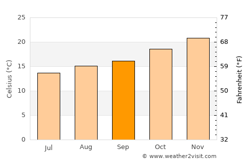 Tupanciretã average temperature in September