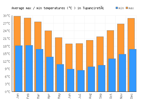 Tupanciretã average minimum / maximum temperatures (Celsius)