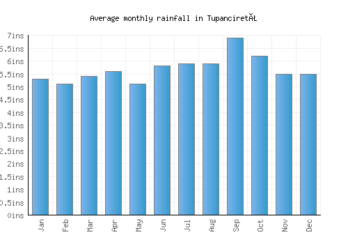 Tupanciretã monthly rainfall chart (inches)