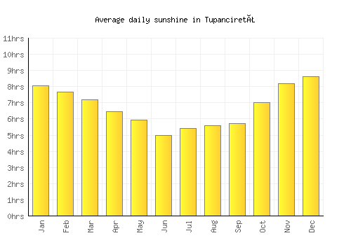 Tupanciretã average daily sunshine chart