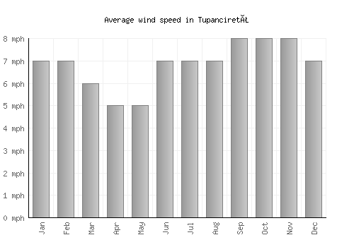 Tupanciretã average winspeed by month (mph)