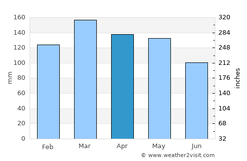 Tupelo average rain in April