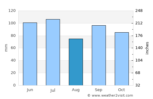 Tupelo average rain in August
