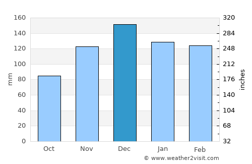 Tupelo average rain in December