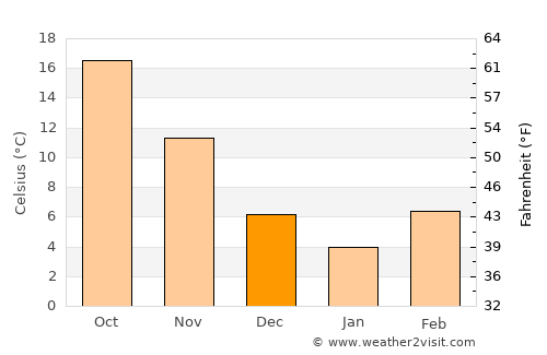 Tupelo average temperature in December