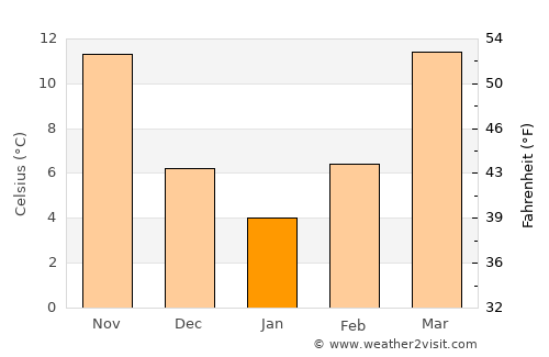 Tupelo average temperature in January