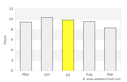 Tupelo average rain in July