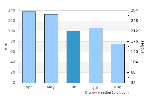 Tupelo average rain in June