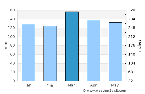 Tupelo average rain in March