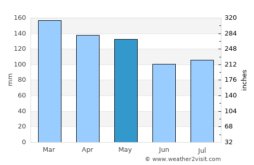 Tupelo average rain in May