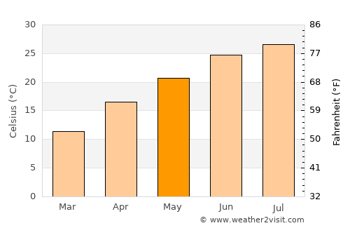 Tupelo average temperature in May